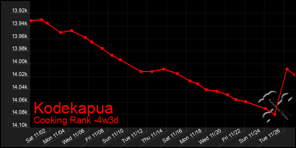 Last 31 Days Graph of Kodekapua