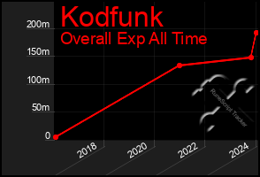 Total Graph of Kodfunk