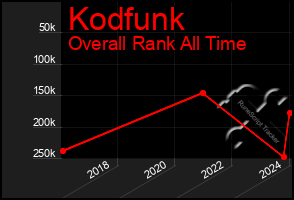 Total Graph of Kodfunk