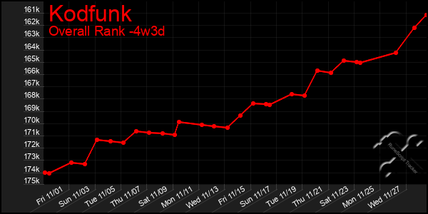 Last 31 Days Graph of Kodfunk