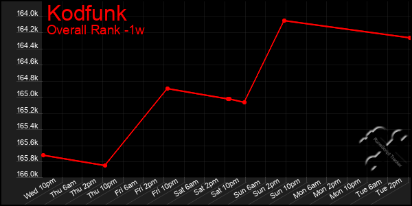 1 Week Graph of Kodfunk