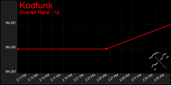 Last 24 Hours Graph of Kodfunk