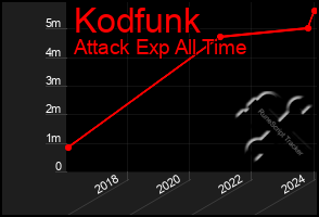 Total Graph of Kodfunk