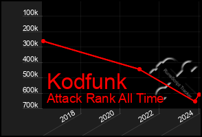 Total Graph of Kodfunk