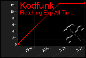 Total Graph of Kodfunk