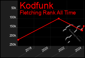 Total Graph of Kodfunk