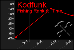 Total Graph of Kodfunk