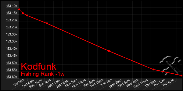 Last 7 Days Graph of Kodfunk