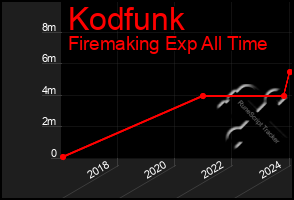 Total Graph of Kodfunk