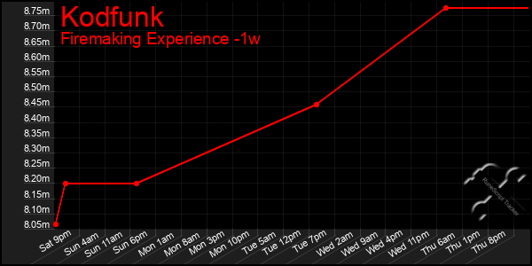 Last 7 Days Graph of Kodfunk