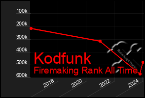 Total Graph of Kodfunk