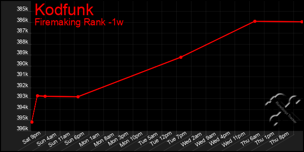 Last 7 Days Graph of Kodfunk