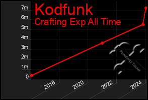 Total Graph of Kodfunk