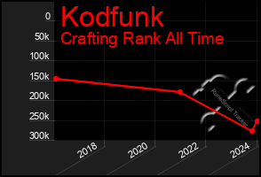 Total Graph of Kodfunk