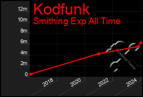 Total Graph of Kodfunk