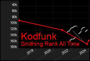 Total Graph of Kodfunk