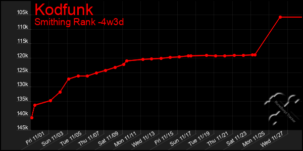 Last 31 Days Graph of Kodfunk