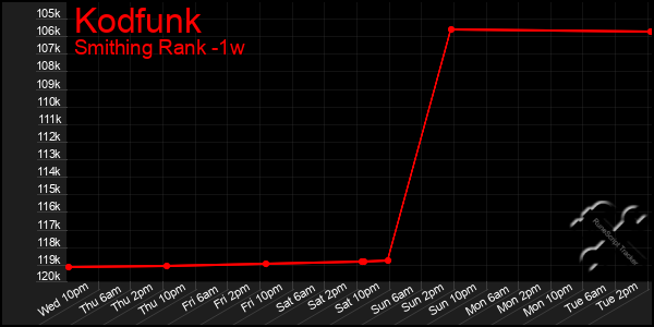 Last 7 Days Graph of Kodfunk