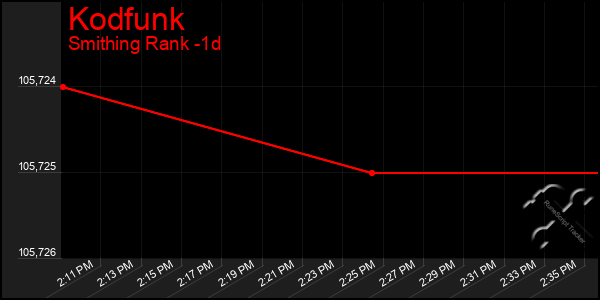 Last 24 Hours Graph of Kodfunk