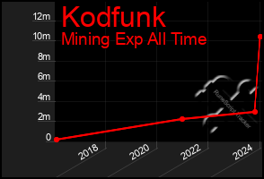 Total Graph of Kodfunk