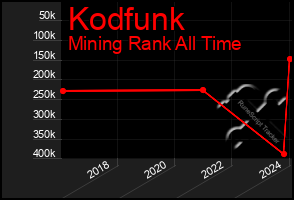 Total Graph of Kodfunk