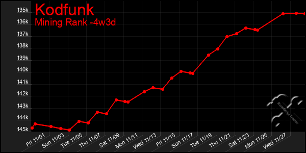 Last 31 Days Graph of Kodfunk