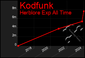 Total Graph of Kodfunk