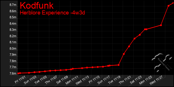 Last 31 Days Graph of Kodfunk