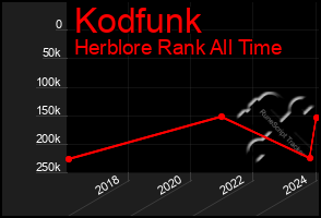 Total Graph of Kodfunk