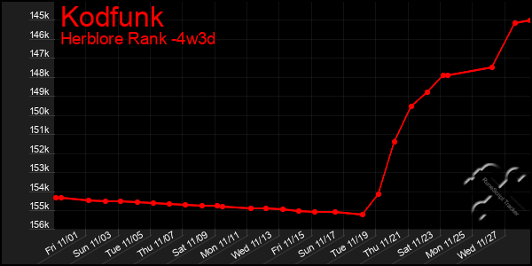 Last 31 Days Graph of Kodfunk