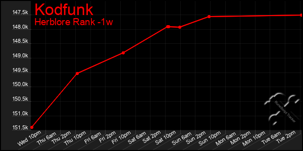 Last 7 Days Graph of Kodfunk