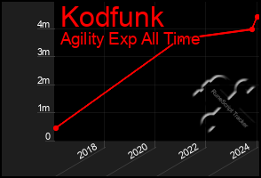 Total Graph of Kodfunk