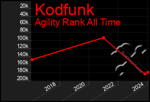 Total Graph of Kodfunk