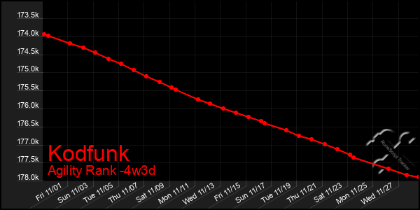 Last 31 Days Graph of Kodfunk