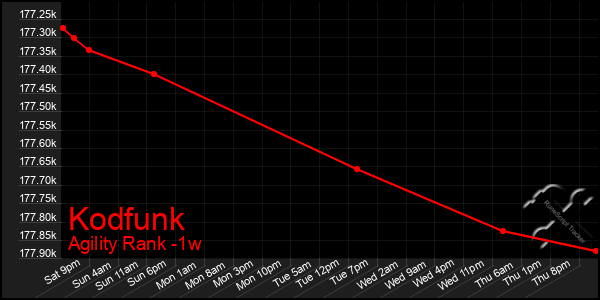 Last 7 Days Graph of Kodfunk