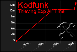 Total Graph of Kodfunk