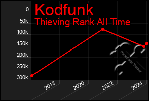 Total Graph of Kodfunk