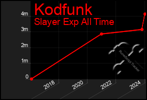 Total Graph of Kodfunk