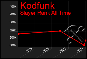 Total Graph of Kodfunk