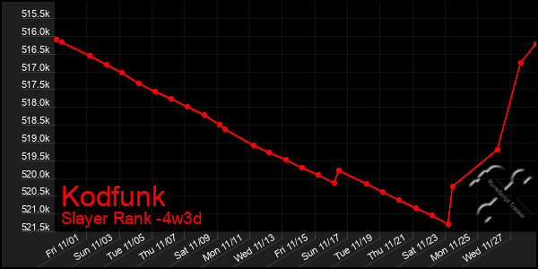 Last 31 Days Graph of Kodfunk