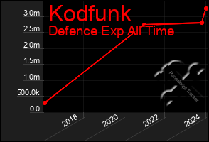 Total Graph of Kodfunk