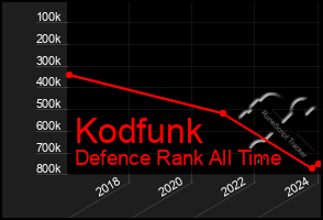 Total Graph of Kodfunk