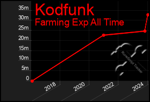 Total Graph of Kodfunk