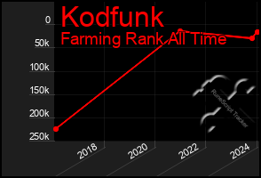 Total Graph of Kodfunk