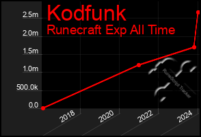 Total Graph of Kodfunk