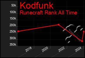 Total Graph of Kodfunk