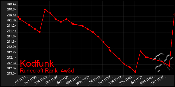 Last 31 Days Graph of Kodfunk