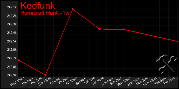 Last 7 Days Graph of Kodfunk