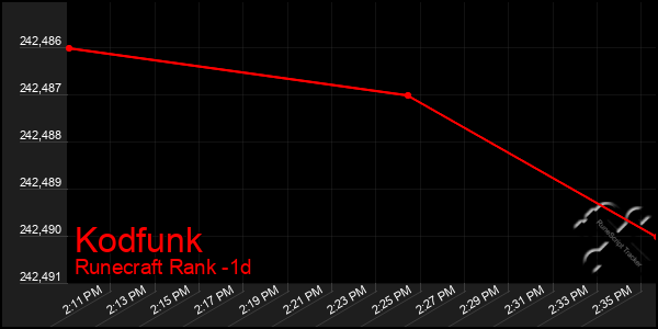 Last 24 Hours Graph of Kodfunk