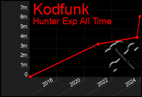 Total Graph of Kodfunk